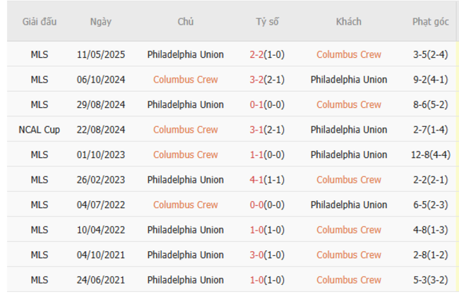 Thành tích chạm trán gần nhất giữa Columbus Crew vs Philadelphia Union