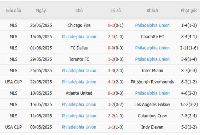 Phong độ gần đây Philadelphia Union trình diễn