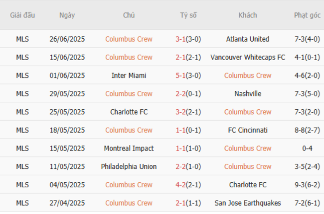 Phong độ gần đây Columbus Crew thể hiện
