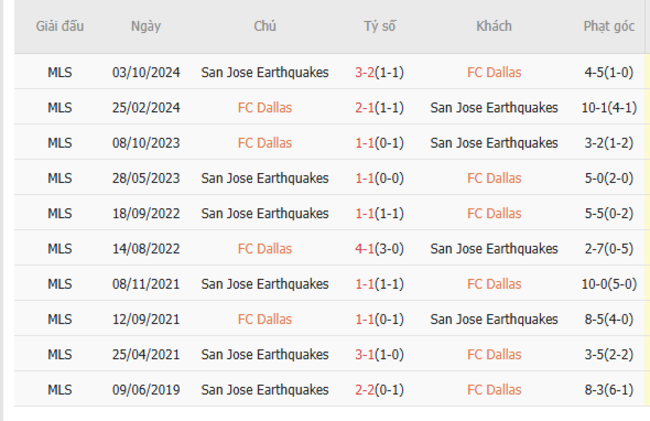 Soi kèo nhà cái Dallas FC vs San Jose Earthquakes – 07h30 ngày 26/06/2025 4 Thành tích chạm trán gần nhất giữa Dallas FC vs San Jose Earthquakes