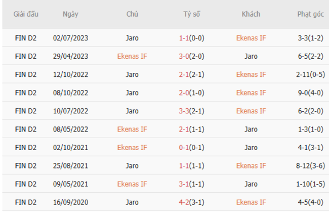 Soi kèo nhà cái Ekenas IF vs Jaro – 22h00 ngày 24/06/2025 4 Thành tích chạm trán gần nhất giữa Ekenas IF vs Jaro