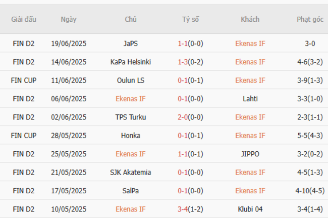 Soi kèo nhà cái Ekenas IF vs Jaro – 22h00 ngày 24/06/2025 2 Phong độ gần đây Ekenas thể hiện
