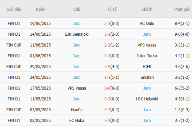 Soi kèo nhà cái Ekenas IF vs Jaro – 22h00 ngày 24/06/2025 3 Phong độ gần đây Jaro trình diễn
