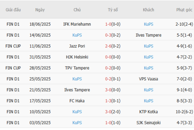 Soi kèo nhà cái Haka vs Kups – 22h00 ngày 24/06/2025 3 Phong độ gần đây Kups trình diễn