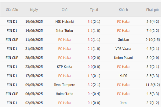Soi kèo nhà cái Haka vs Kups – 22h00 ngày 24/06/2025 2 Phong độ gần đây Haka thể hiện