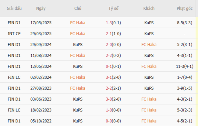 Soi kèo nhà cái Haka vs Kups – 22h00 ngày 24/06/2025 4 Thành tích chạm trán gần nhất giữa Haka vs Kups