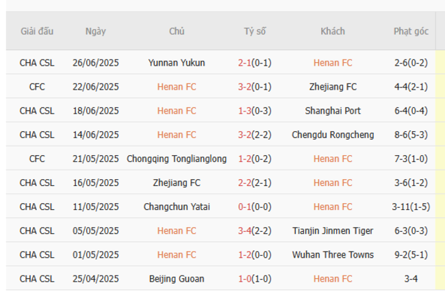 Phong độ của Henan FC 