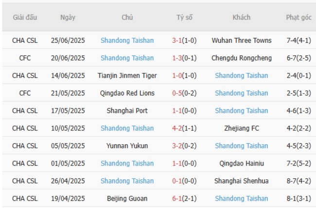 Phong độ của Shandong Taishan