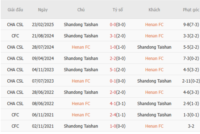 Thành tích chạm trán gần nhất giữa Henan FC vs Shandong Taishan