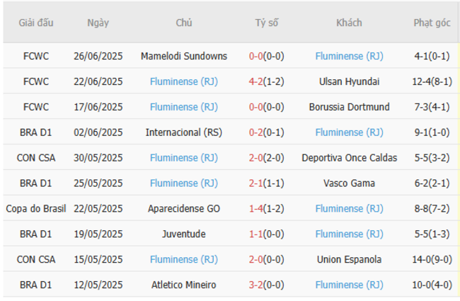 Soi kèo nhà cái Inter Milan vs Fluminense – 02h00 ngày 01/07/2025 3 Phong độ gần đây Fluminense trình diễn