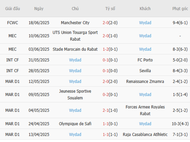 Soi kèo nhà cái Juventus vs Wydad – 23h00 ngày 22/06/2025 3 Phong độ gần đây Wydad trình diễn