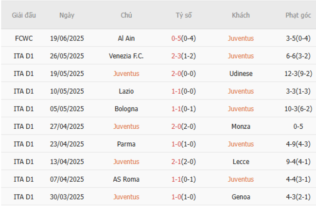 Soi kèo nhà cái Juventus vs Wydad – 23h00 ngày 22/06/2025 2 Phong độ gần đây Juventus thể hiện