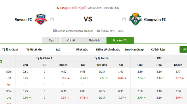 Soi kèo nhà cái Suwon FC vs Gangwon FC – 17h00 ngày 28/06/2025 1 Tỷ lệ kèo bóng đá Suwon FC vs Gangwon FC