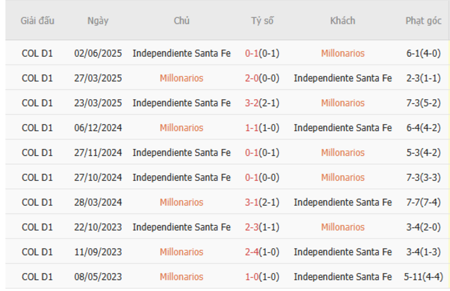 Soi kèo nhà cái Millonarios vs Santa Fe – 08h15 ngày 20/06/2025 4 Thành tích chạm trán gần nhất giữa Millonarios vs Santa Fe