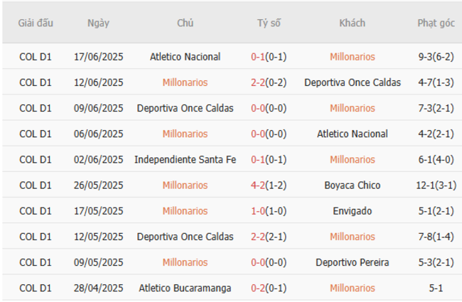 Soi kèo nhà cái Millonarios vs Santa Fe – 08h15 ngày 20/06/2025 2 Phong độ gần đây Millonarios thể hiện