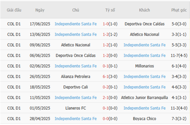 Soi kèo nhà cái Millonarios vs Santa Fe – 08h15 ngày 20/06/2025 3 Phong độ gần đây Santa Fe trình diễn