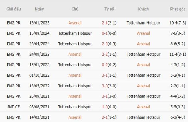 Soi kèo nhà cái Arsenal vs Tottenham Hotspur – 18h30 ngày 31/07/2025 4 Thành tích chạm trán gần nhất giữa Arsenal vs Tottenham Hotspur