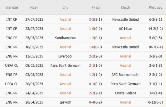 Soi kèo nhà cái Arsenal vs Tottenham Hotspur – 18h30 ngày 31/07/2025 2 Phong độ gần đây Arsenal thể hiện
