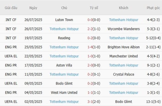 Soi kèo nhà cái Arsenal vs Tottenham Hotspur – 18h30 ngày 31/07/2025 3 Phong độ gần đây Tottenham Hotspur trình diễn