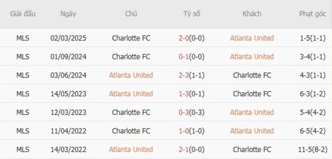 Soi kèo nhà cái Atlanta United vs Charlotte FC, 6h30 20/07/2025 4 Thành tích chạm trán gần nhất giữa Atlanta United vs Charlotte FC