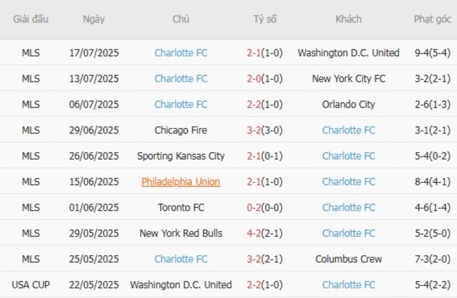 Soi kèo nhà cái Atlanta United vs Charlotte FC, 6h30 20/07/2025 3 Phong độ gần đây Charlotte FC trình diễn