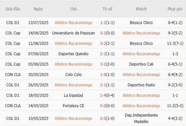 Soi kèo nhà cái Atletico Bucaramanga vs Atletico Mineiro, 07h30 ngày 18/07 2 Phong độ gần đây Atletico Bucaramanga thể hiện
