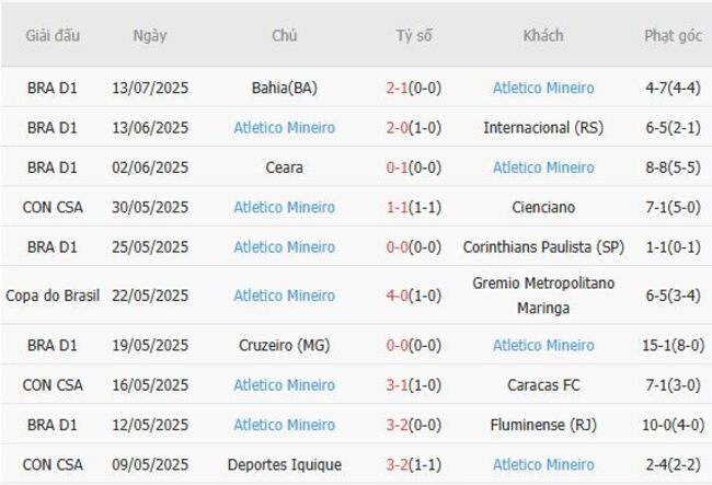 Soi kèo nhà cái Atletico Bucaramanga vs Atletico Mineiro, 07h30 ngày 18/07 3 Phong độ gần đây Atletico Mineiro trình diễn