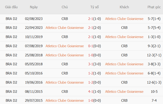 Soi kèo nhà cái Atletico Goianiense vs CRB AL – 06h30 ngày 04/07/2025 4 Thành tích chạm trán gần nhất giữa Atletico Goianiense vs CRB AL