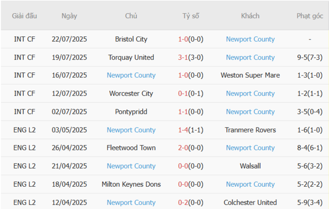 Soi kèo nhà cái Barnet vs Newport County – 01h30 ngày 30/07 3 Phong độ gần đây Newport County trình diễn