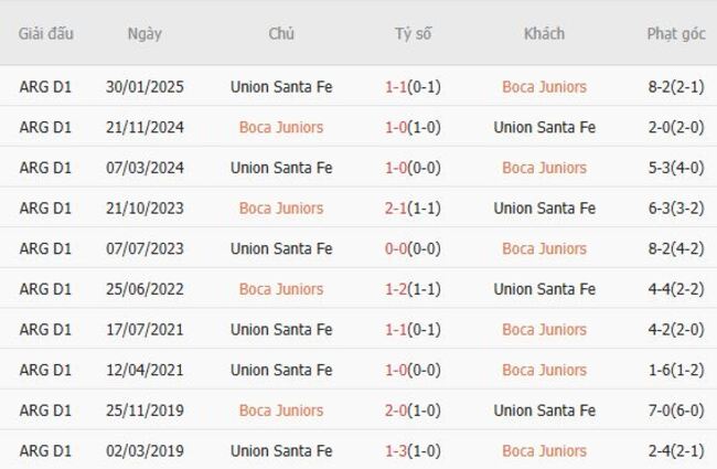 Soi kèo nhà cái Boca Juniors vs Union Santa Fe – 5h30 ngày 19/07/2025 4 Thành tích chạm trán gần nhất giữa Boca Juniors vs Union Santa Fe