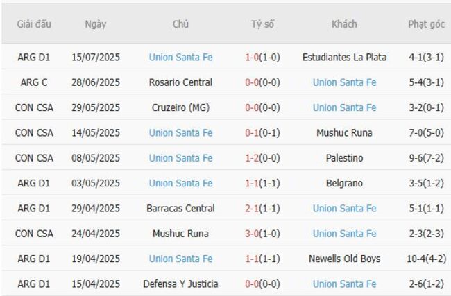 Soi kèo nhà cái Boca Juniors vs Union Santa Fe – 5h30 ngày 19/07/2025 3 Phong độ gần đây Union Santa Fe trình diễn