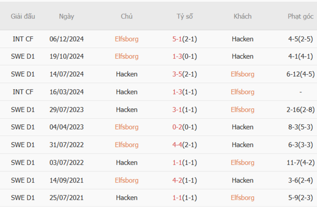 Soi kèo nhà cái Elfsborg vs Hacken, 21h30 ngày 06/07/2025 4 Thành tích chạm trán gần nhất giữa Elfsborg vs Hacken