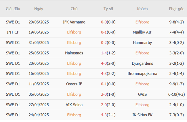 Soi kèo nhà cái Elfsborg vs Hacken, 21h30 ngày 06/07/2025 2 Phong độ gần đây Elfsborg thể hiện