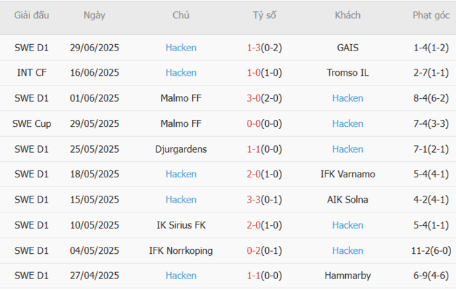 Soi kèo nhà cái Elfsborg vs Hacken, 21h30 ngày 06/07/2025 3 Phong độ gần đây Hacken trình diễn