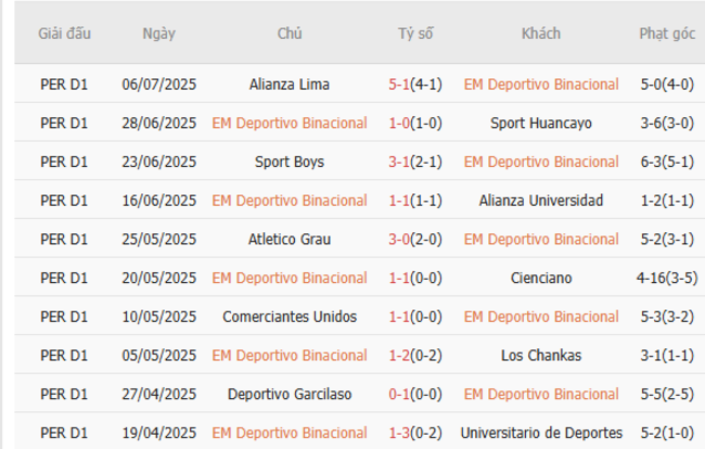 Soi kèo nhà cái EM Deportivo Binacional vs Melgar, 23h00 ngày 12/07 2 Phong độ gần đây EM Deportivo Binacional thể hiện