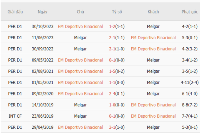 Soi kèo nhà cái EM Deportivo Binacional vs Melgar, 23h00 ngày 12/07 4 Thành tích chạm trán gần nhất giữa EM Deportivo Binacional vs Melgar