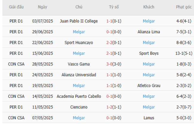 Soi kèo nhà cái EM Deportivo Binacional vs Melgar, 23h00 ngày 12/07 3 Phong độ gần đây Melgar trình diễn