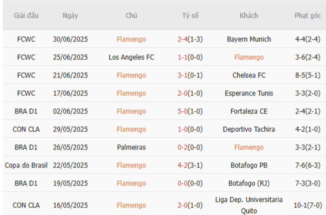Soi kèo nhà cái Flamengo vs Sao Paulo, 02h30 ngày 13/07 2 Phong độ gần đây Flamengo thể hiện
