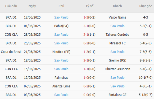 Soi kèo nhà cái Flamengo vs Sao Paulo, 02h30 ngày 13/07 3 Phong độ gần đây Sao Paulo trình diễn