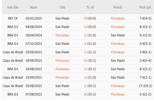 Soi kèo nhà cái Flamengo vs Sao Paulo, 02h30 ngày 13/07 4 Thành tích chạm trán gần nhất giữa Flamengo vs Sao Paulo
