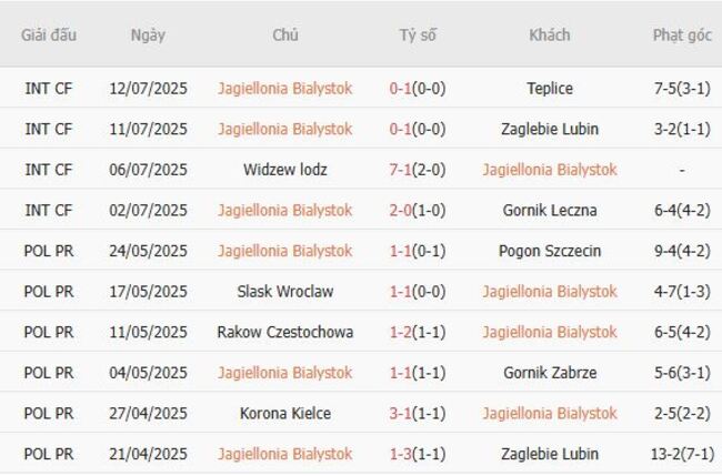 Soi kèo nhà cái Jagiellonia Bialystok vs LKS Nieciecza – 23h00 ngày 18/07/2025 2 Phong độ gần đây Jagiellonia Bialystok thể hiện