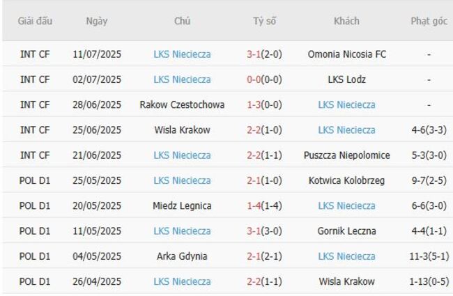 Soi kèo nhà cái Jagiellonia Bialystok vs LKS Nieciecza – 23h00 ngày 18/07/2025 3 Phong độ gần đây LKS Nieciecza trình diễn