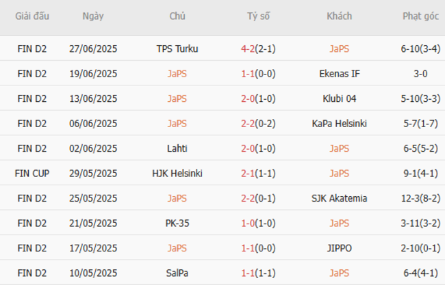Soi kèo nhà cái JaPS vs SalPa – 22h30 ngày 04/07/2025 2 Phong độ gần đây JaPS thể hiện