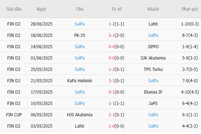 Soi kèo nhà cái JaPS vs SalPa – 22h30 ngày 04/07/2025 3 Phong độ gần đây SalPa trình diễn