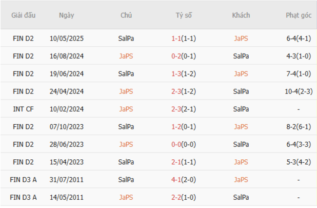 Soi kèo nhà cái JaPS vs SalPa – 22h30 ngày 04/07/2025 4 Thành tích chạm trán gần nhất giữa JaPS vs SalPa