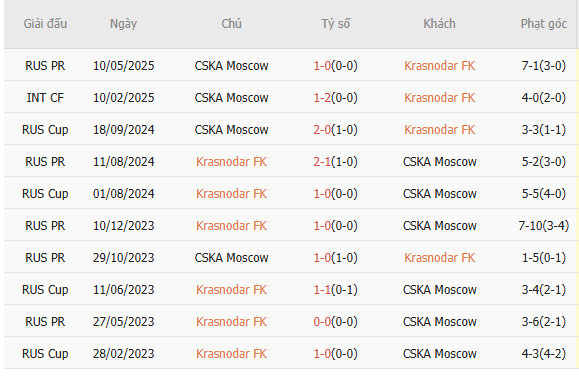 Soi kèo Krasnodar vs CSKA Moscow, 22h00 12/07 4 Thành tích chạm trán gần nhất giữa Krasnodar vs CSKA Moscow