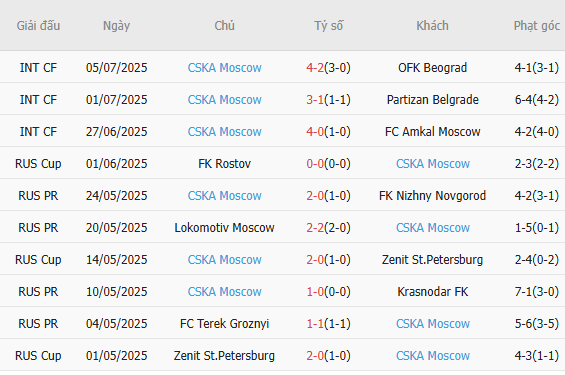 Soi kèo Krasnodar vs CSKA Moscow, 22h00 12/07 3 Phong độ gần đây CSKA Moscow trình diễn
