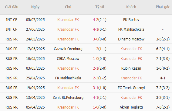 Soi kèo Krasnodar vs CSKA Moscow, 22h00 12/07 2 Phong độ gần đây Krasnodar thể hiện
