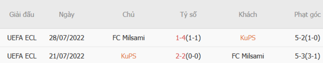 Soi kèo nhà cái KuPS vs FC Milsami – 22h00 ngày 08/07/2025 4 Thành tích chạm trán gần nhất giữa KuPS vs FC Milsami