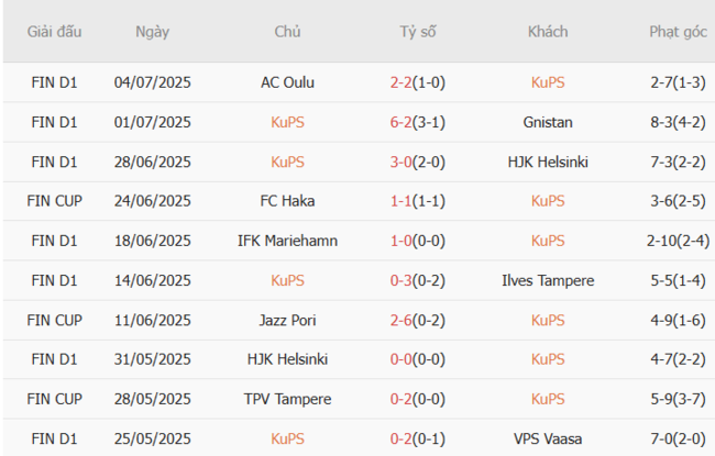 Soi kèo nhà cái KuPS vs FC Milsami – 22h00 ngày 08/07/2025 2 Phong độ gần đây KuPS thể hiện